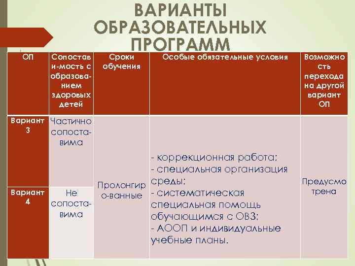 ОП Сопостав и-мость с образованием здоровых детей ВАРИАНТЫ ОБРАЗОВАТЕЛЬНЫХ ПРОГРАММ Сроки обучения Особые обязательные