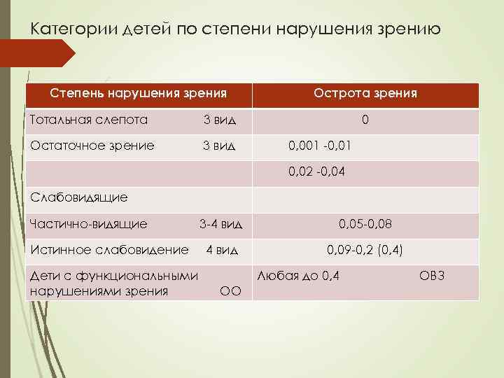 Категории детей по степени нарушения зрению Степень нарушения зрения Тотальная слепота 3 вид Остаточное