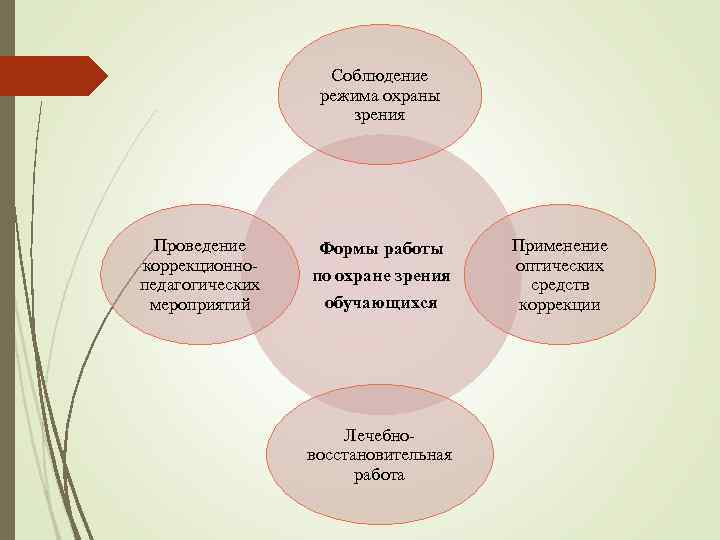 Соблюдение режима охраны зрения Проведение коррекционнопедагогических мероприятий Формы работы по охране зрения обучающихся Лечебновосстановительная