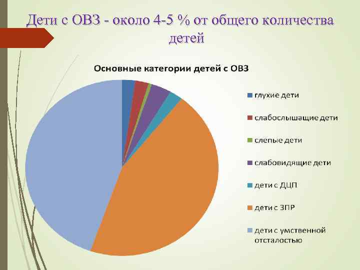 Дети с ОВЗ - около 4 -5 % от общего количества детей 