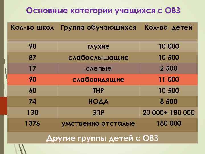 Основные категории учащихся с ОВЗ Кол-во школ Группа обучающихся Кол-во детей 90 глухие 10