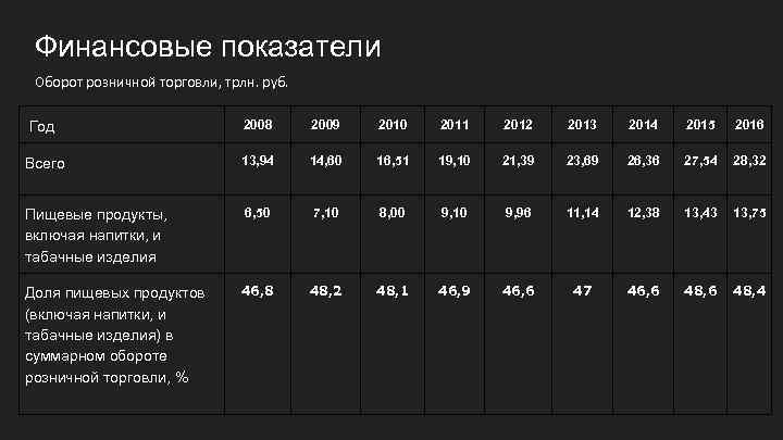 Финансовые показатели Оборот розничной торговли, трлн. руб. Год 2008 2009 2010 2011 2012 2013