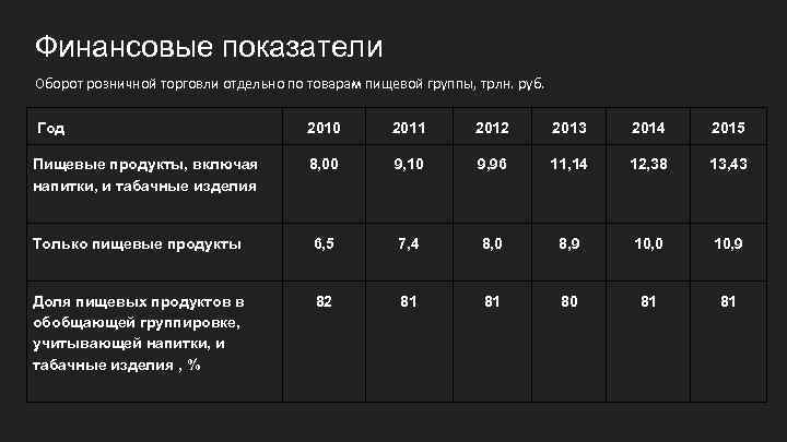 Финансовые показатели Оборот розничной торговли отдельно по товарам пищевой группы, трлн. руб. Год 2010