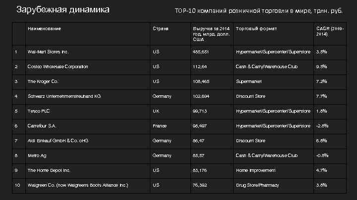 Зарубежная динамика ТОР-10 компаний розничной торговли в мире, трлн. руб. Наименование Страна Выручка за