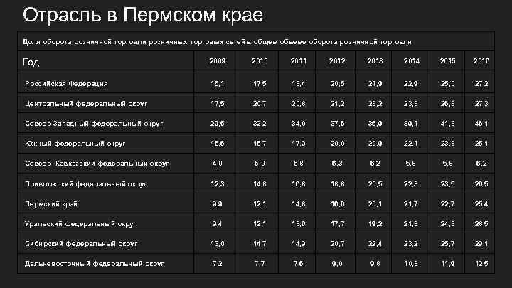 Отрасль в Пермском крае Доля оборота розничной торговли розничных торговых сетей в общем объеме