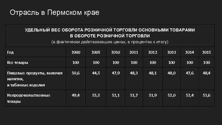 Отрасль в Пермском крае УДЕЛЬНЫЙ ВЕС ОБОРОТА РОЗНИЧНОЙ ТОРГОВЛИ ОСНОВНЫМИ ТОВАРАМИ В ОБОРОТЕ РОЗНИЧНОЙ