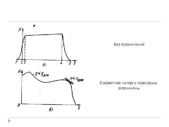 Без ограничений Скоростной напор и перегрузки ограничены 