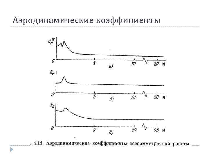 Аэродинамические коэффициенты 