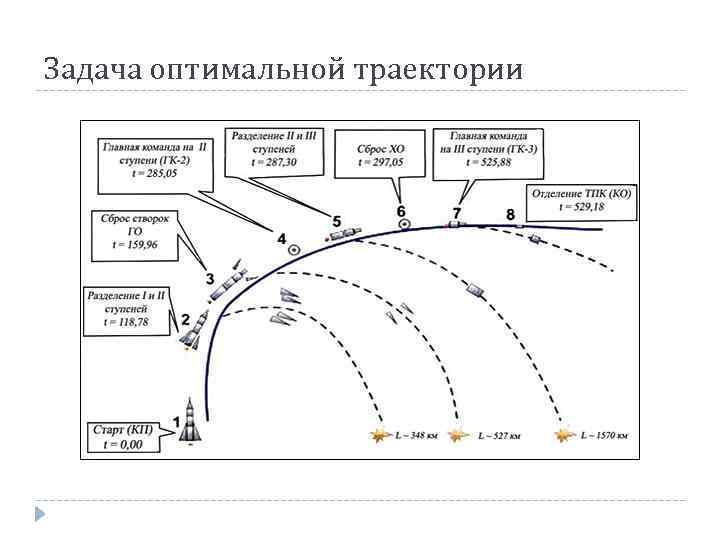 Задача оптимальной траектории 