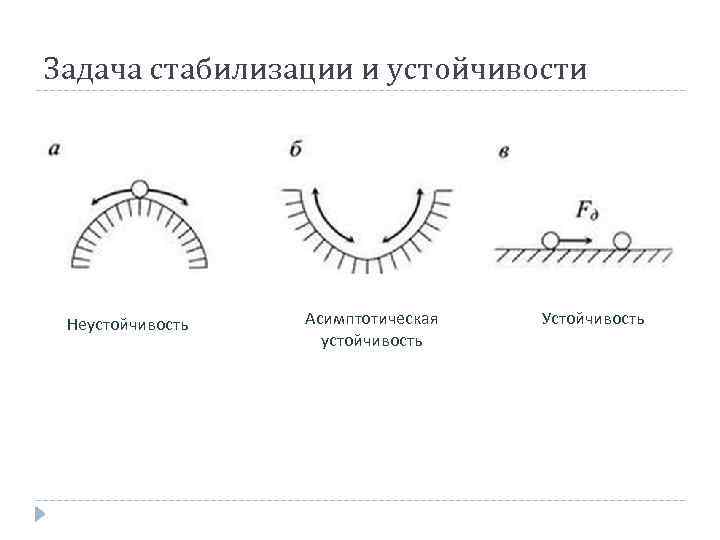 Задача стабилизации и устойчивости Неустойчивость Асимптотическая устойчивость Устойчивость 