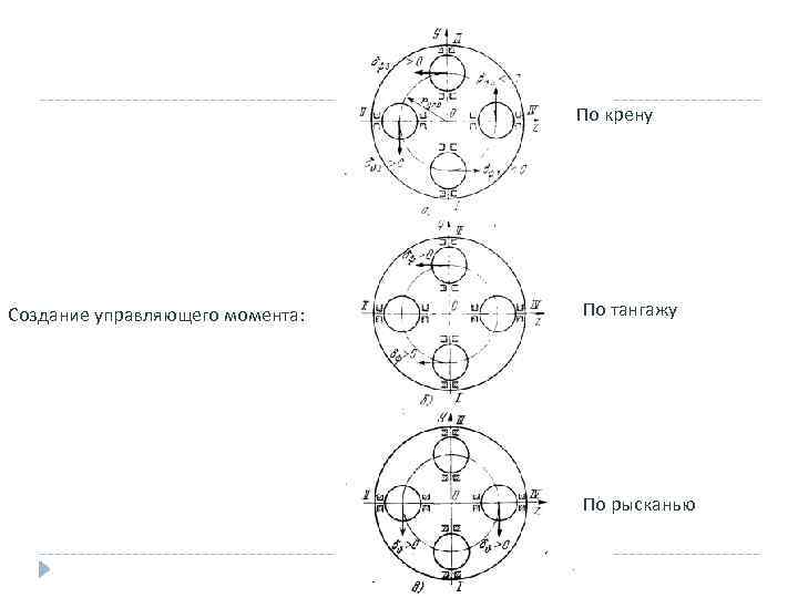 По крену Создание управляющего момента: По тангажу По рысканью 