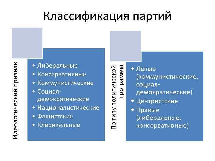  • Либеральные • Консервативные • Коммунистические • Социалдемократические • Националистические • Фашистские •