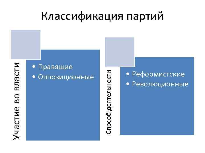  • Правящие • Оппозиционные Способ деятельности Участие во власти Классификация партий • Реформистские