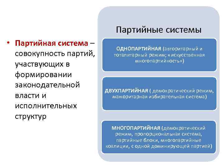 Партийная система план по обществознанию