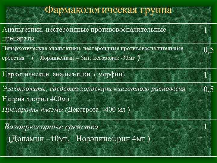 Фармакологическая группа Анальгетики, нестероидные противовоспалительные препараты 1 Ненаркотические анальгетики, нестероидные противовоспалительные 0, 5 средства