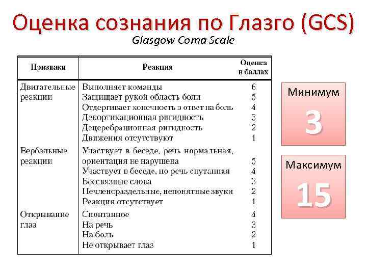 Оценка сознания по Глазго (GCS) Glasgow Coma Scale Минимум 3 Максимум 15 