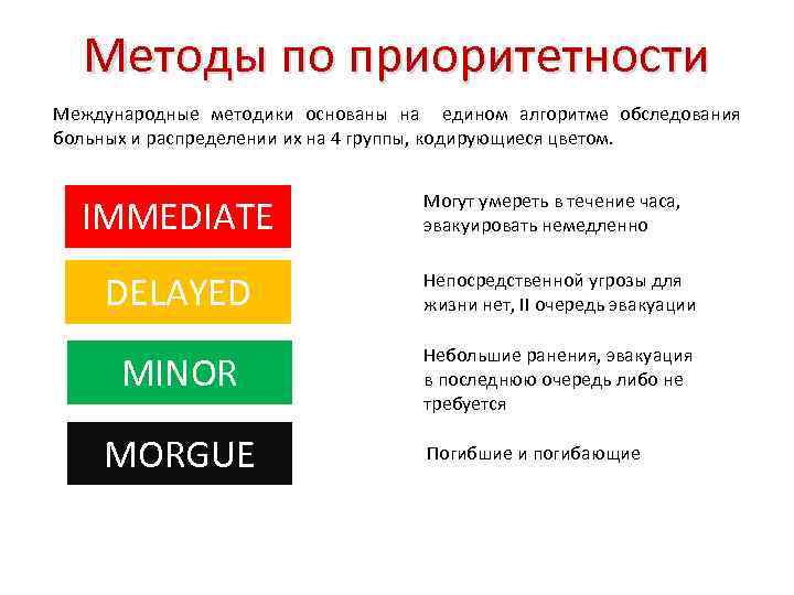 Методы по приоритетности Международные методики основаны на едином алгоритме обследования больных и распределении их