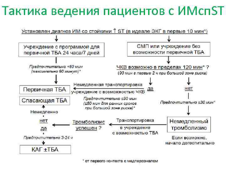Тактика ведения пациентов с ИМсп. ST 