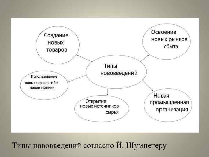 Типы нововведений согласно Й. Шумпетеру 