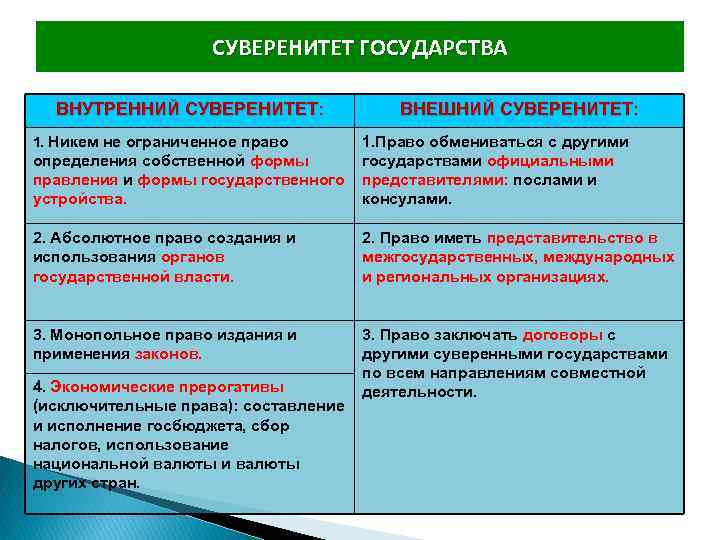 Суверенитет государства. Понятие суверенитета государства. Понятие внутреннего и внешнего государственного суверенитета. Внутренний и внешний суверенитет государства. Формы государственного суверенитета.