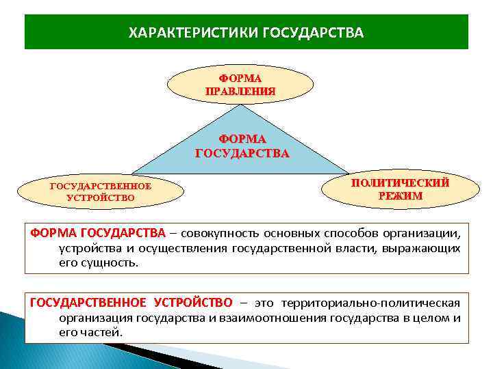 Формы правления право. Характеристики формы государства. США форма правления политический режим. Характеристика формы страны. Характеристика форм правления.