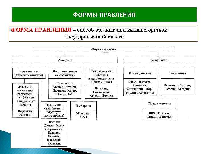 ФОРМЫ ПРАВЛЕНИЯ ФОРМА ПРАВЛЕНИЯ – способ организации высших органов государственной власти. 