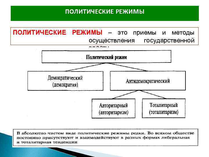 План по теме политический режимы