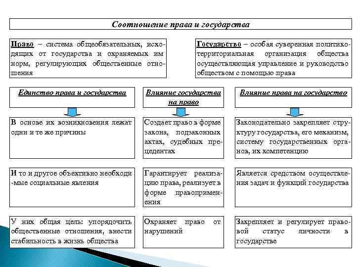 Соотношение права и государства Право – система общеобязательных, исхо дящих от государства и охраняемых