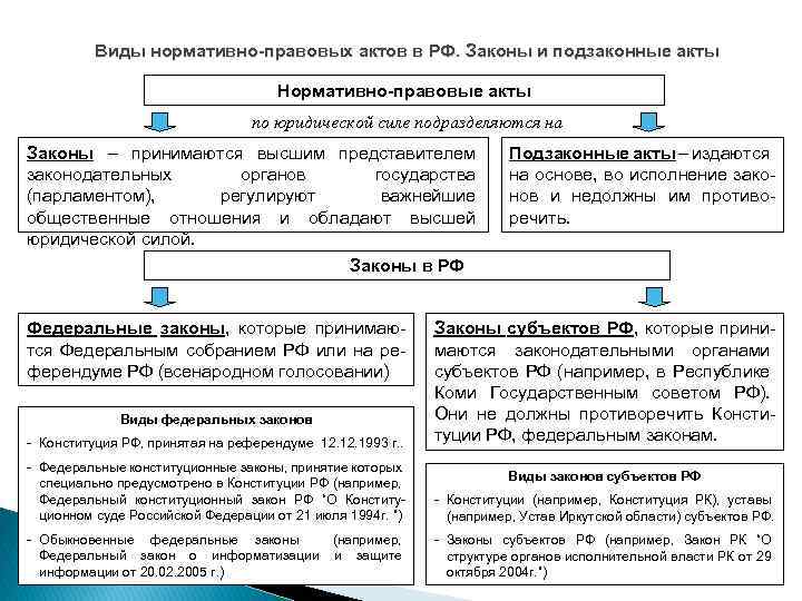 Виды нормативных актов схема