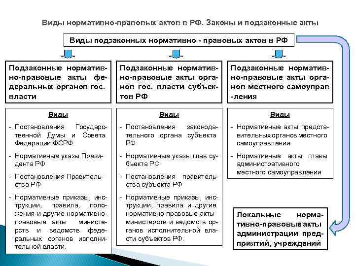 Виды нормативно-правовых актов в РФ. Законы и подзаконные акты Виды подзаконных нормативно - правовых