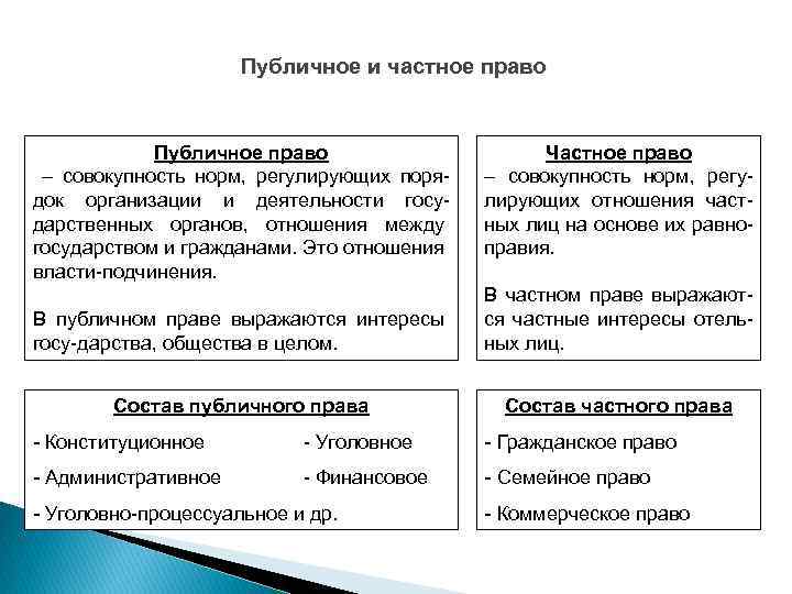 Публичное и частное право Публичное право – совокупность норм, регулирующих порядок организации и деятельности