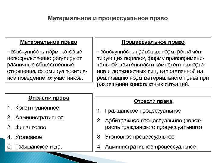 Материальное и процессуальное право Материальное право Процессуальное право - совокупность норм, которые непосредственно регулируют