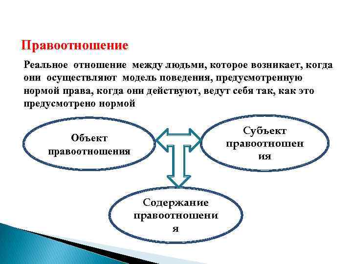 Правоотношение Реальное отношение между людьми, которое возникает, когда они осуществляют модель поведения, предусмотренную нормой