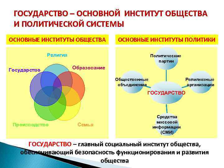 Обществознание план государство как институт политический институт