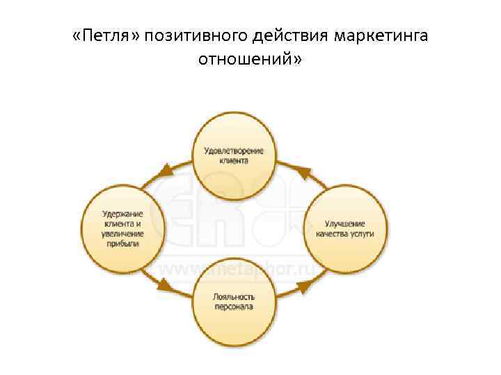  «Петля» позитивного действия маркетинга отношений» 