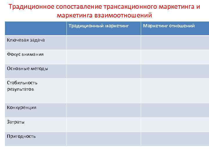 Традиционное сопоставление трансакционного маркетинга и маркетинга взаимоотношений Традиционный маркетинг Ключевая задача Фокус внимания Основные