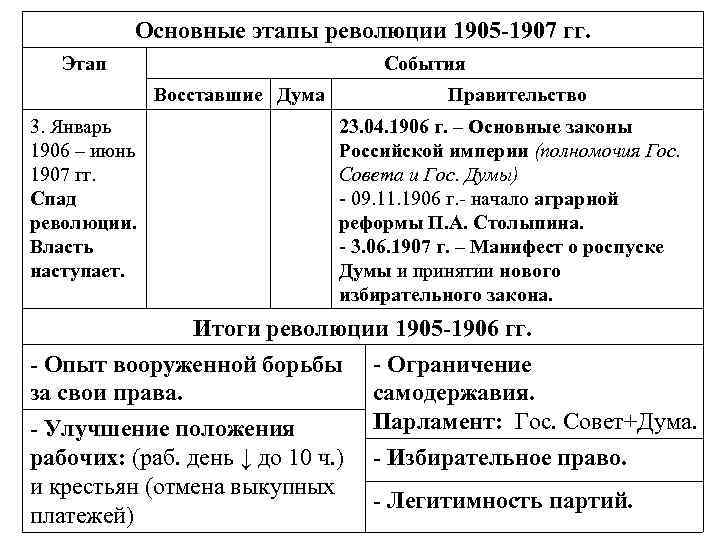 Ключевые события революции 1905 1907 таблица история