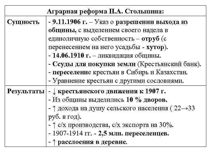 Сущность Аграрная реформа П. А. Столыпина: - 9. 11. 1906 г. – Указ о