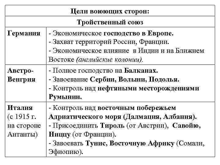 Цели воюющих сторон: Тройственный союз Германия - Экономическое господство в Европе. - Захват территорий