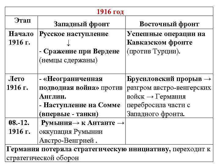 1916 год Этап Западный фронт Восточный фронт Начало Русское наступление Успешные операции на 1916