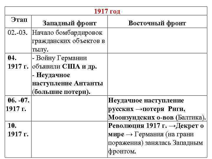 Таблица мировых войн. Первая мировая война 1917 год события. 1917 Год Западный фронт первая мировая таблица. События 1917 года Западный фронт Восточный фронт. 1917 Год первая мировая война Восточный фронт таблица.