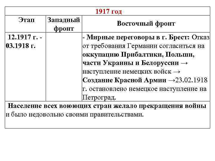 1917 год Этап Западный Восточный фронт 12. 1917 г. - - Мирные переговоры в