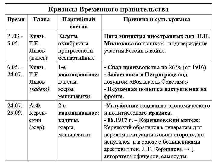 Кризисы Временного правительства Время 2. 03 5. 05. Глава Князь Г. Е. Львов (кадет)