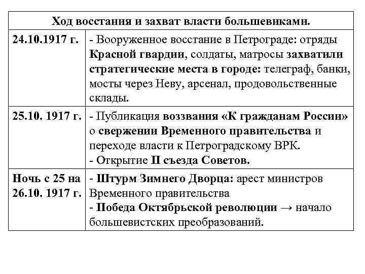 Составьте хронику захвата власти большевиками