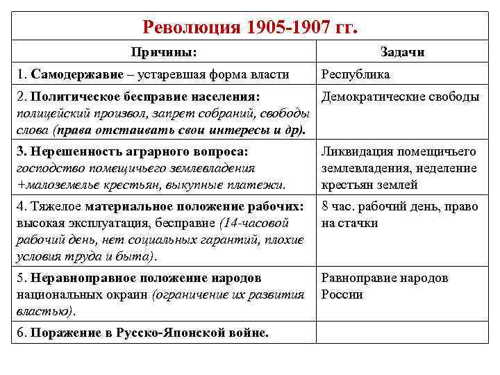 Революция 1905 -1907 гг. Причины: 1. Самодержавие – устаревшая форма власти Задачи Республика 2.