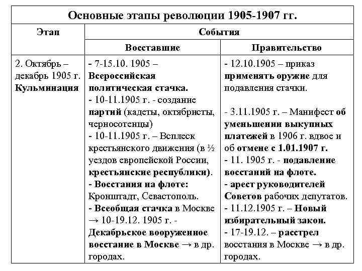 Основные этапы революции 1905 -1907 гг. Этап События Восставшие 2. Октябрь – - 7