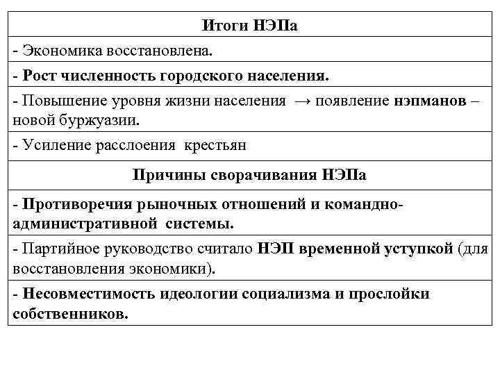 Итоги НЭПа - Экономика восстановлена. - Рост численность городского населения. - Повышение уровня жизни