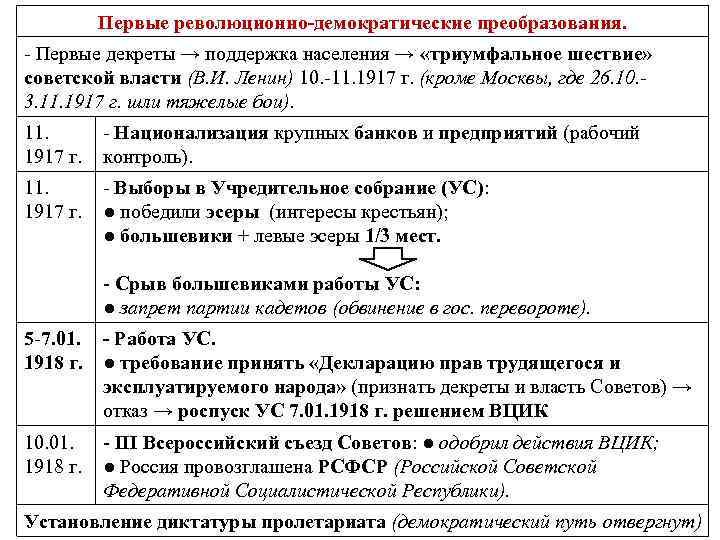 Первые революционные преобразования