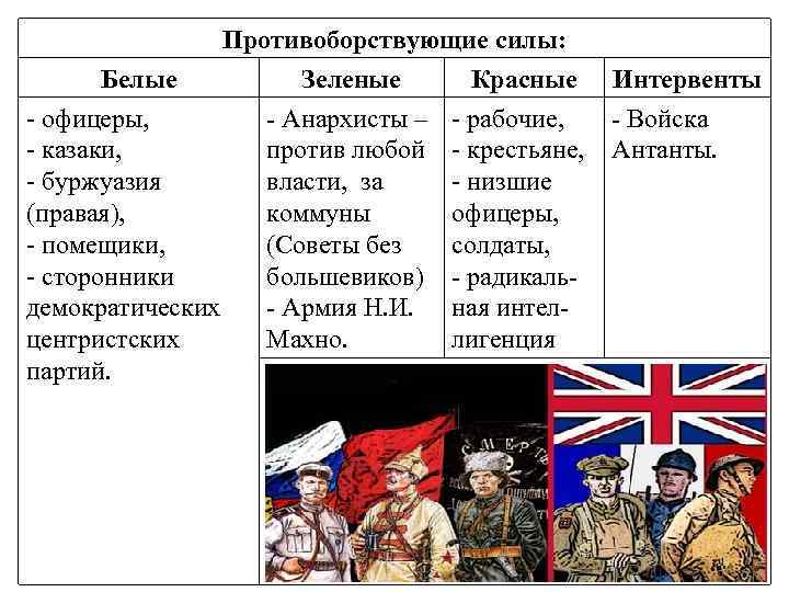 Белые - офицеры, - казаки, - буржуазия (правая), - помещики, - сторонники демократических центристских