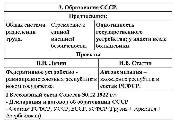 Образование ссср предпосылки проекты